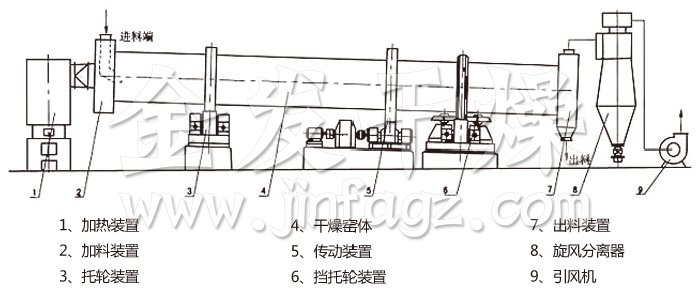 回轉(zhuǎn)滾筒干燥機